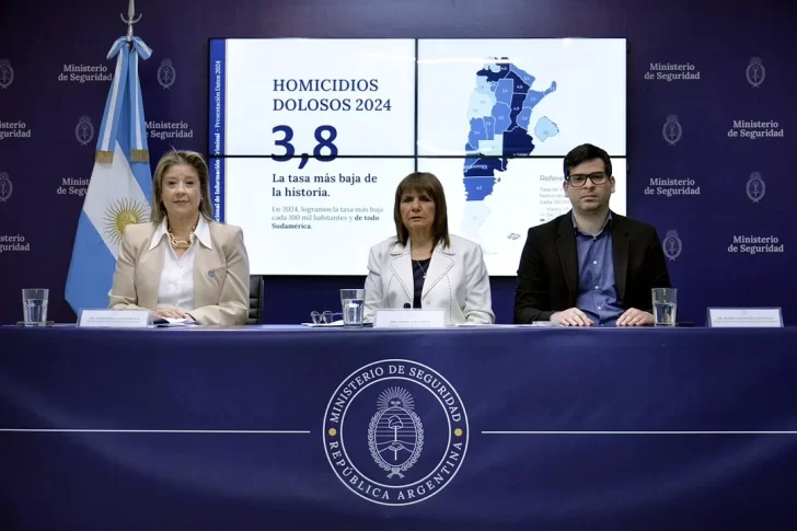 Bullrich anunció que Argentina registró la tasa de homicidios más baja de su historia: qué lugar ocupa San Juan