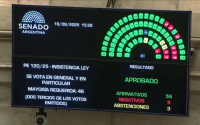 El Senado rechazó el veto de Milei al reparto de ATN para las provincias con una contundente mayoría