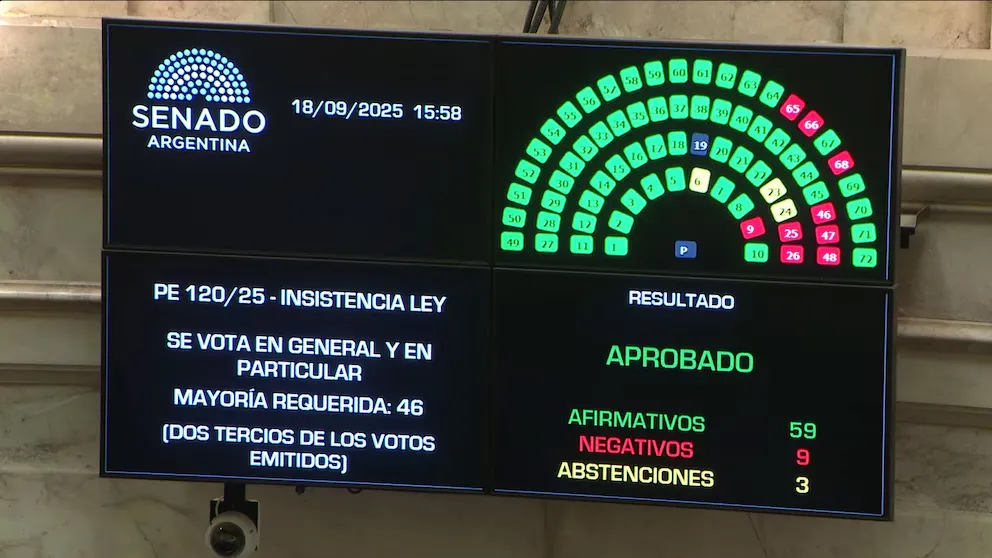 R (1) El Senado rechazó el veto de Milei al reparto de ATN para las provincias con una contundente mayoría