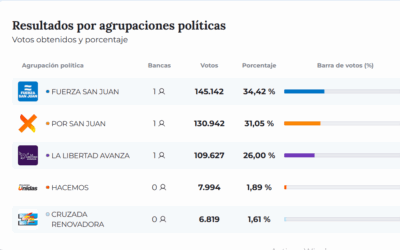 Resultados oficiales: Fuerza San Juan, Por San Juan y LLA tendrán un diputado nacional