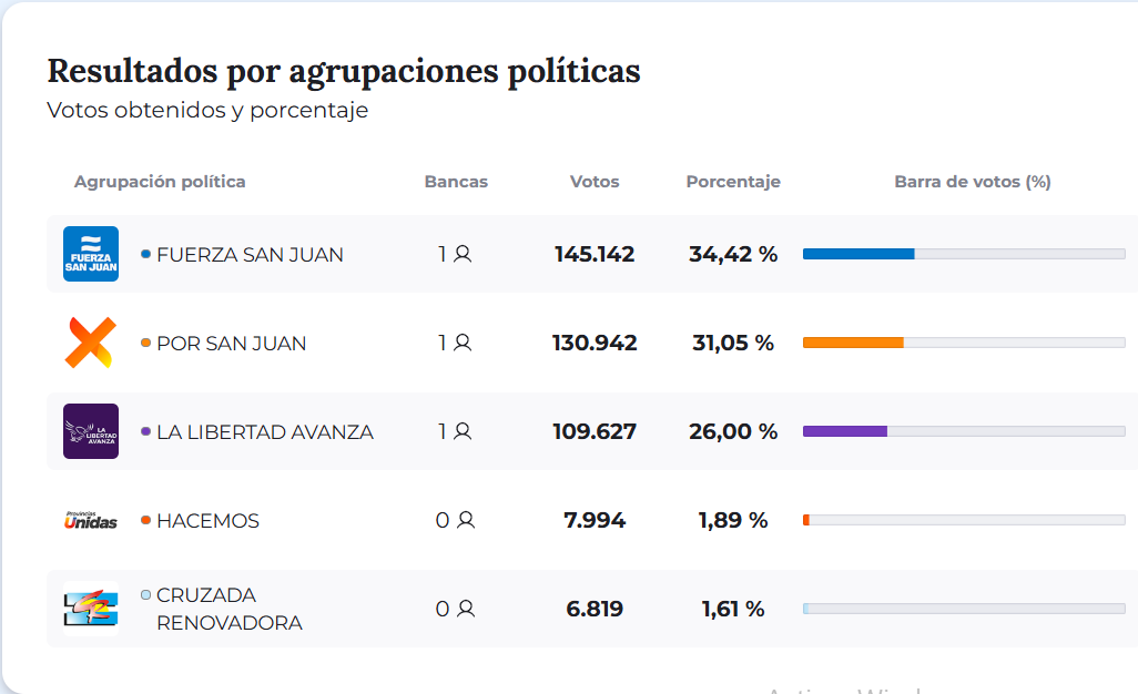 Resultados oficiales: Fuerza San Juan, Por San Juan y LLA tendrán un diputado nacional