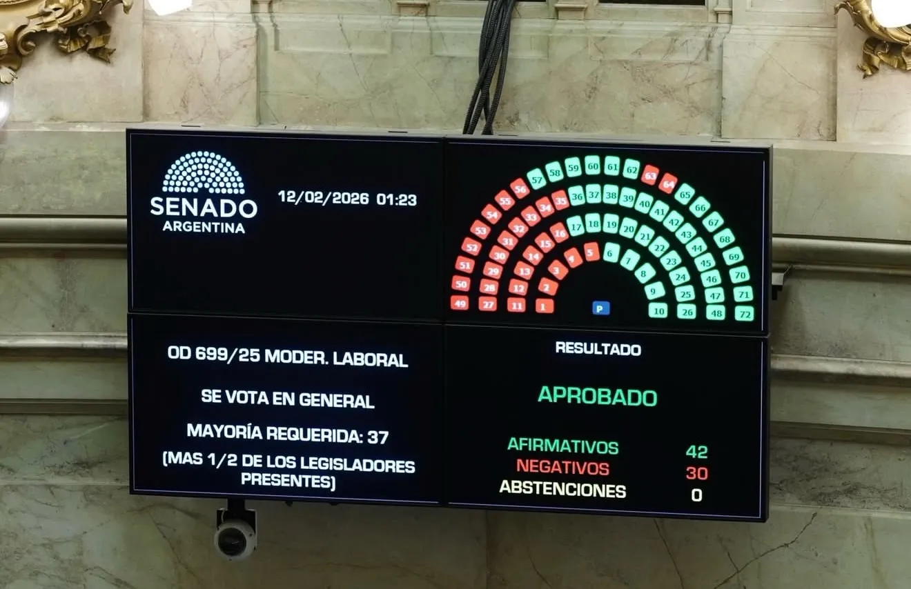 El Senado dio media sanción a la reforma laboral tras una extensa negociación política