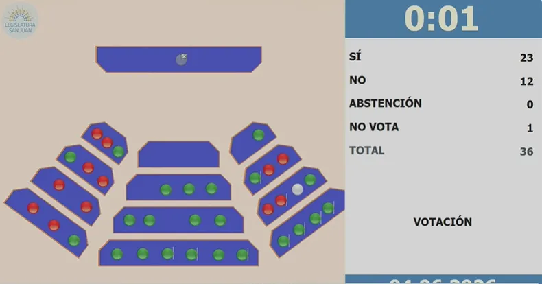 La Cámara de Diputados de San Juan aprobó la Ley de Financiamiento para el Desarrollo y Crecimiento de la Provincia
